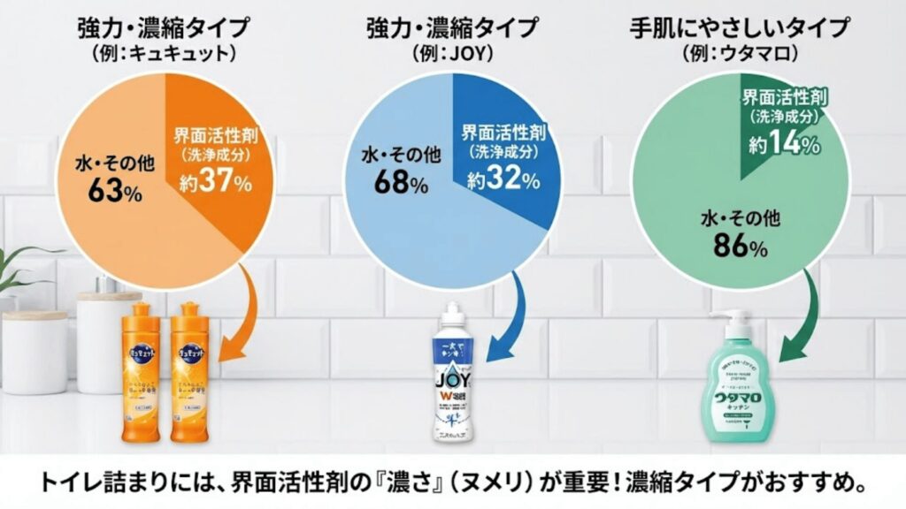 食器用洗剤の界面活性剤が配管内で潤滑作用を発揮するイメージ